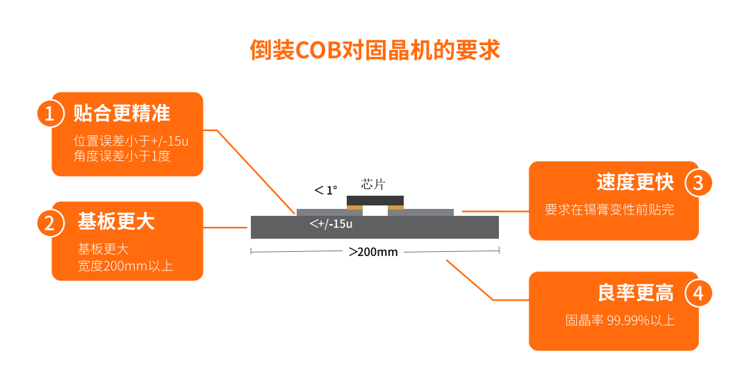 倒裝COB固晶機(jī)