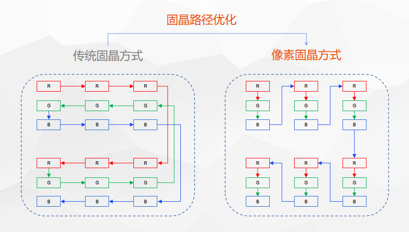 卓興半導(dǎo)體第二代像素固晶機(jī)：一次像素定位，實(shí)現(xiàn)RGB三色固晶！